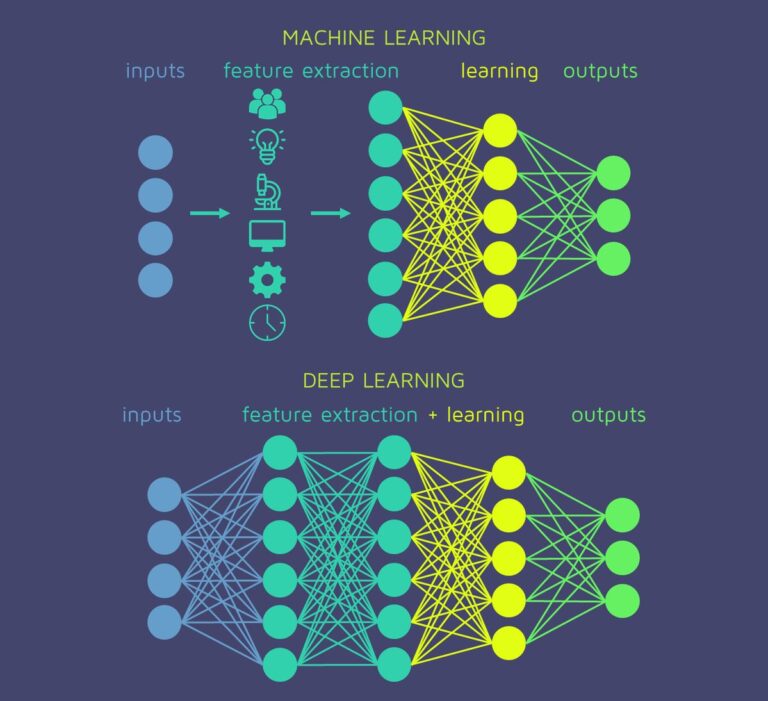 Deep Learning Guide 2026: How Deep Learning is Transforming Artificial Intelligence